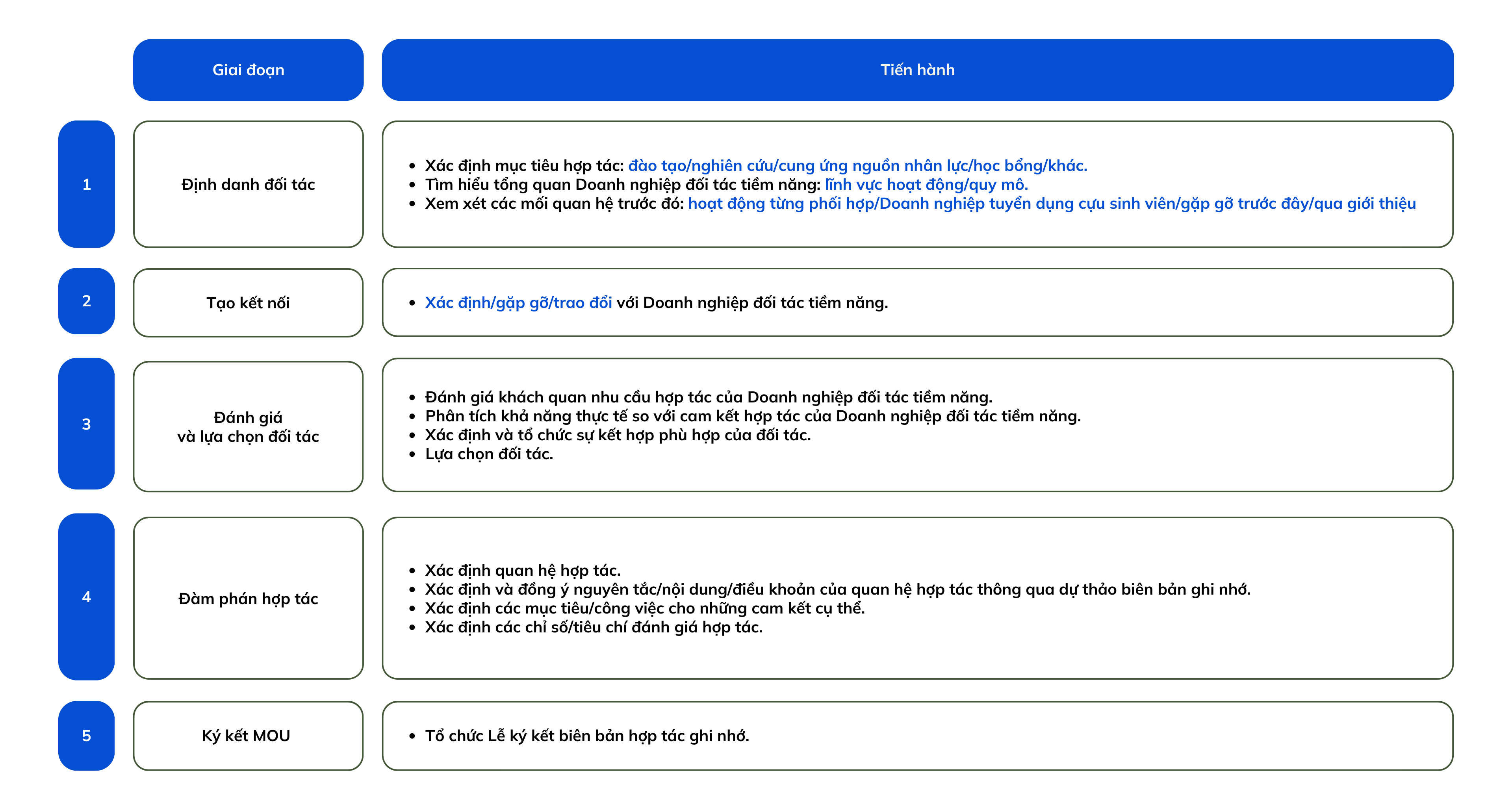 Quy trinh hop tac Doanh nghiep và Truong Dai hoc (2)