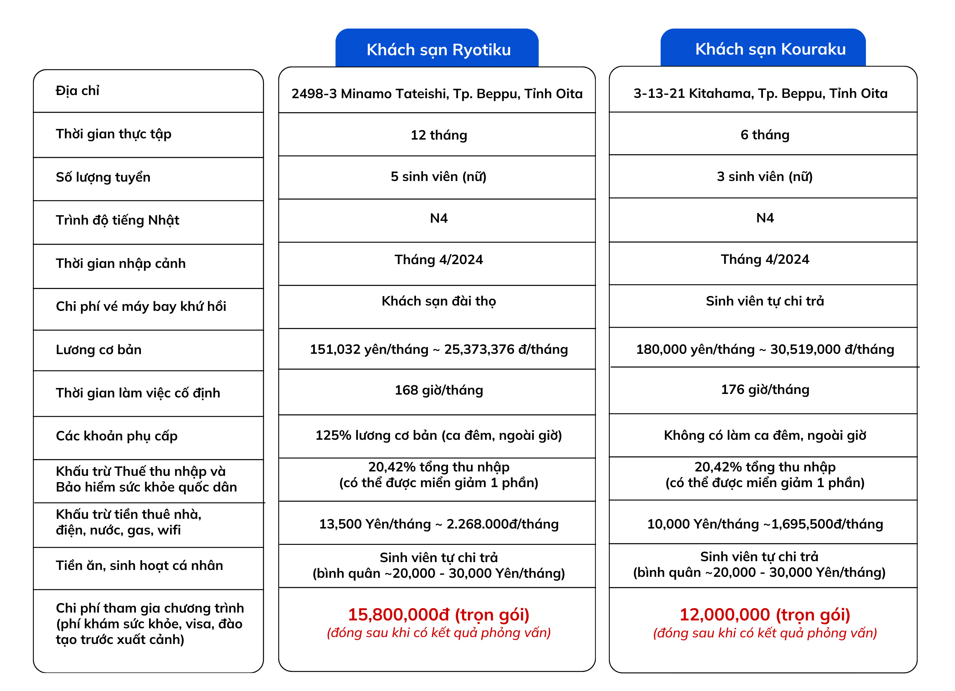 Chi Phi Thuc Tap Sinh Nhat Ban